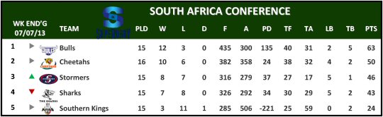 Super Rugby South Africa Conference Table Week 19
